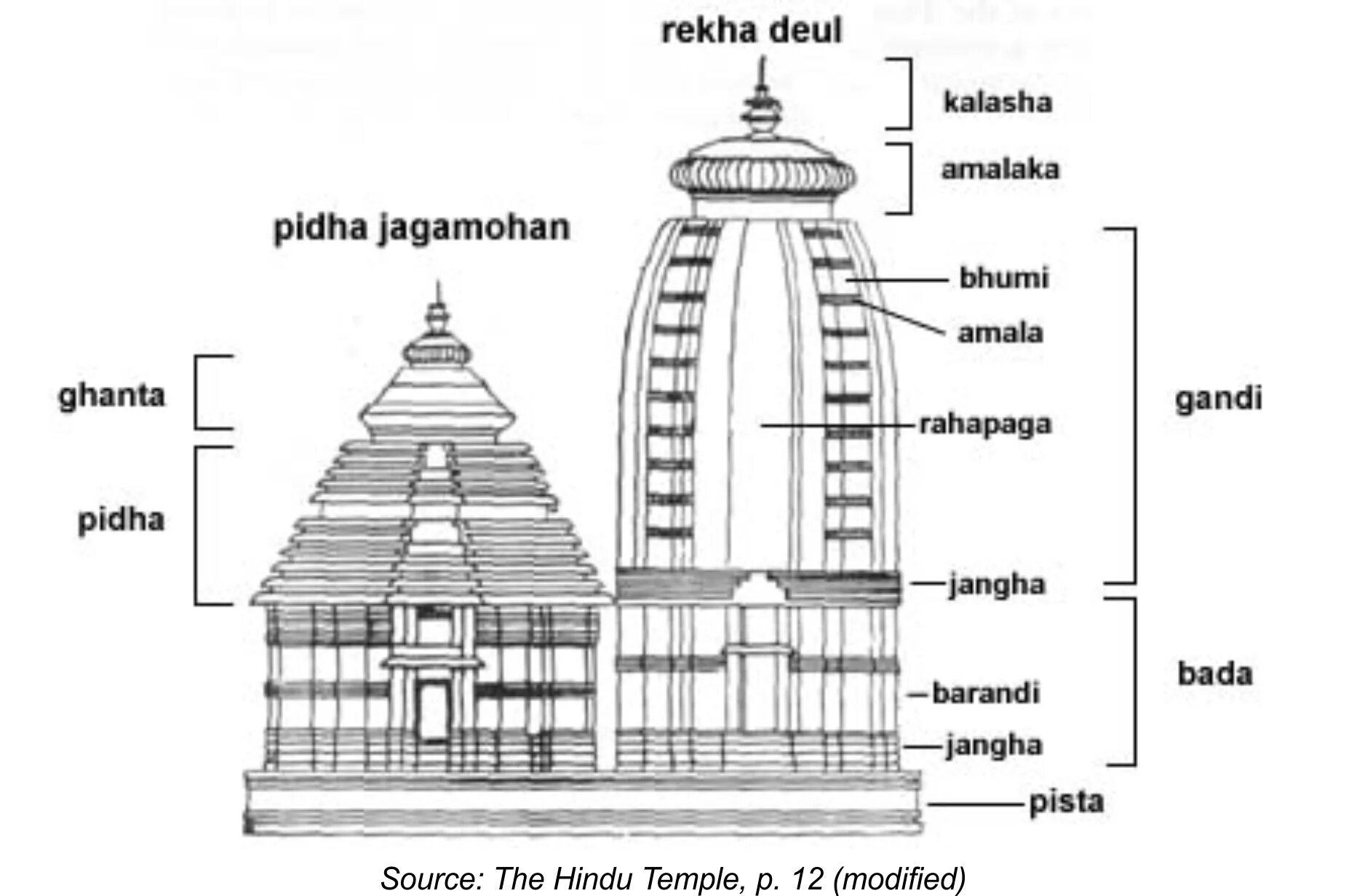 Typical Plan and Elevation of Indian Temple Architecture — Garbhagriha, Mandapa, Ardha-Mandapa, Shikhara, Kalasha