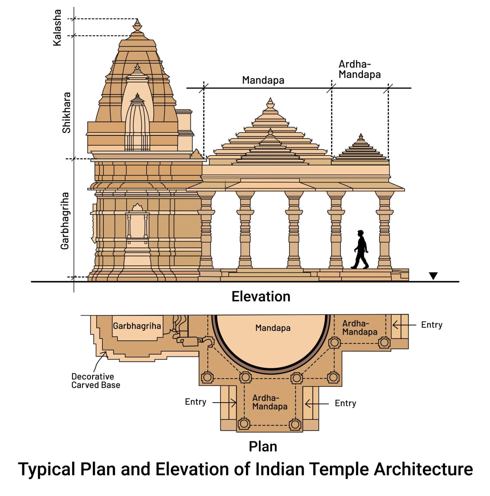 Floor Plan of Kandariya Mahadeva Temple, Khajuraho — showing Ardha Mandapa, Mandapa, Maha Mandapa, Antarala, Garba Griha, Pradakshina and transepts